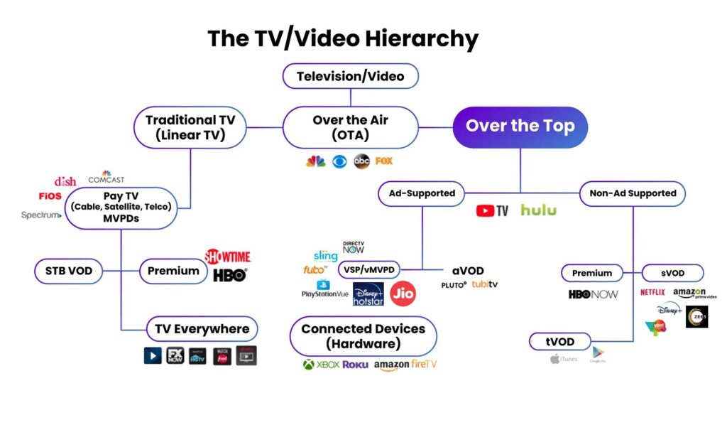 Graphic of Video Advertising Options
